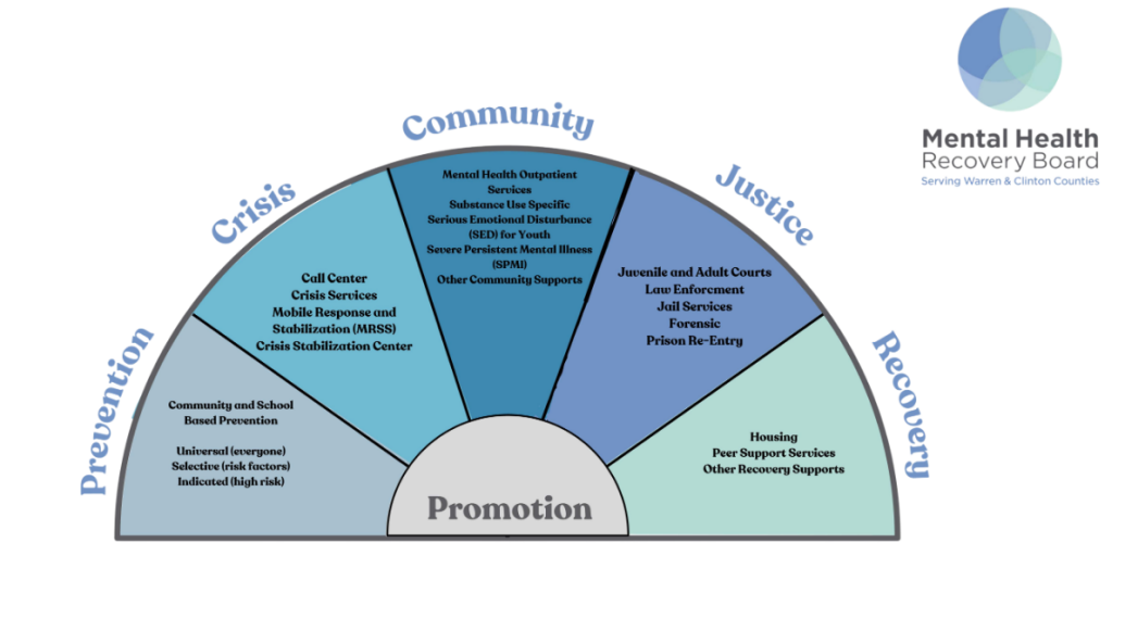 Continuum of Care